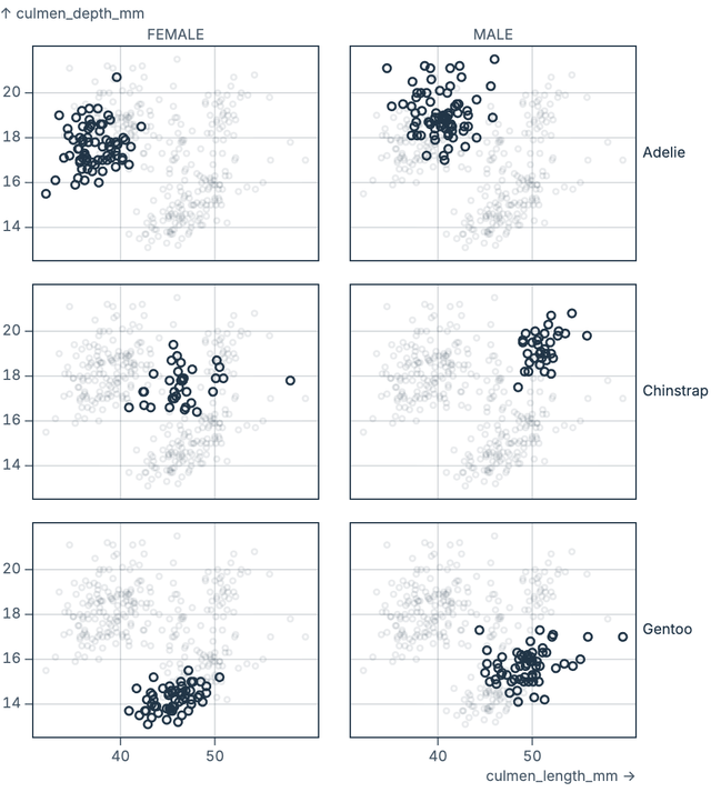 Faceted scatterplots